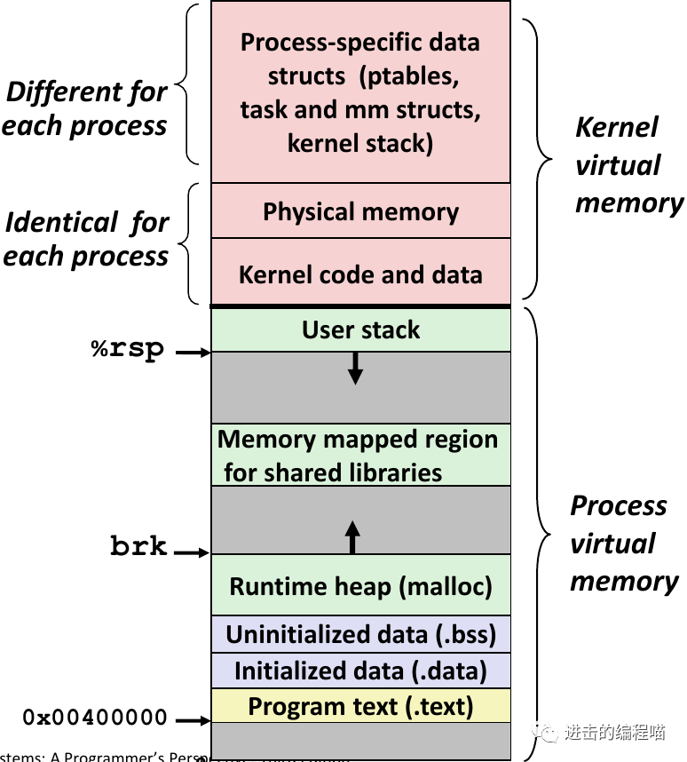 深入理解linux内核 豆瓣_深入理解linux虚拟内存管理_深入理解java内存模型