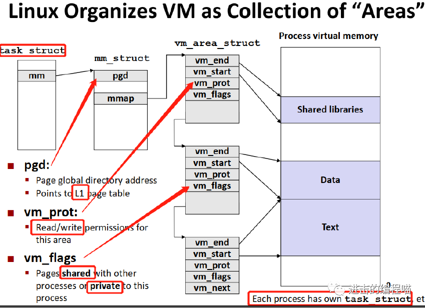 深入理解linux虚拟内存管理_深入理解linux内核 豆瓣_深入理解java内存模型
