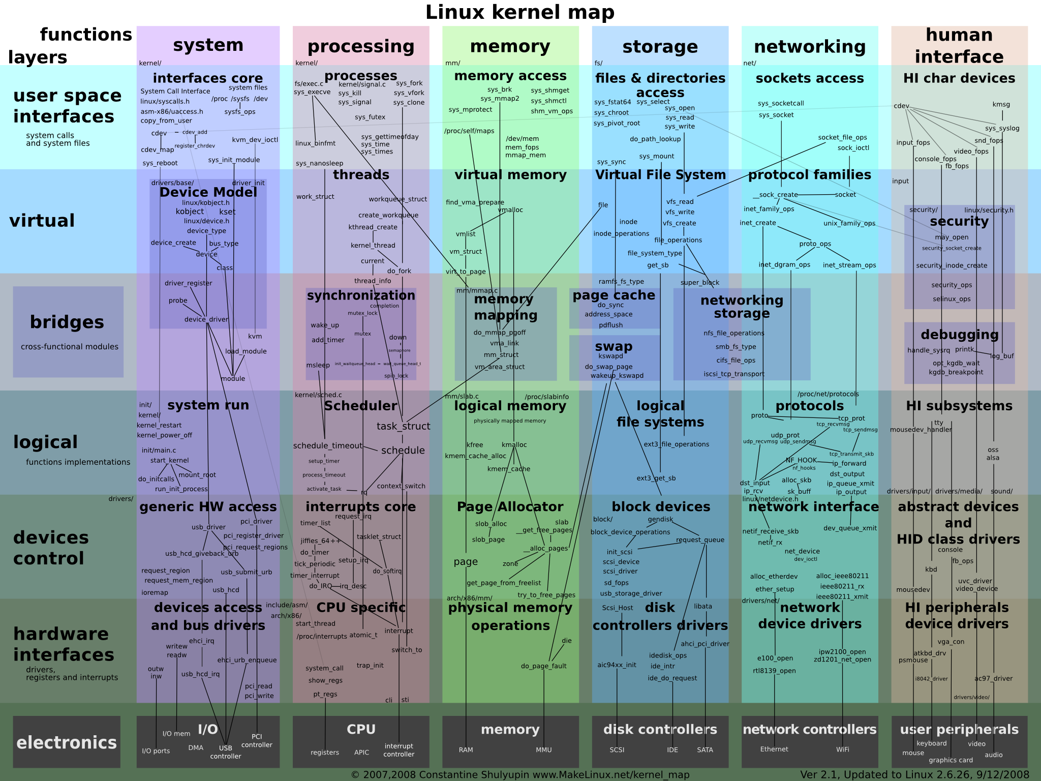 linux系统内核版本_高桥浩和linux内核精髓：精通linux内核必会的75个绝_linux系统内核