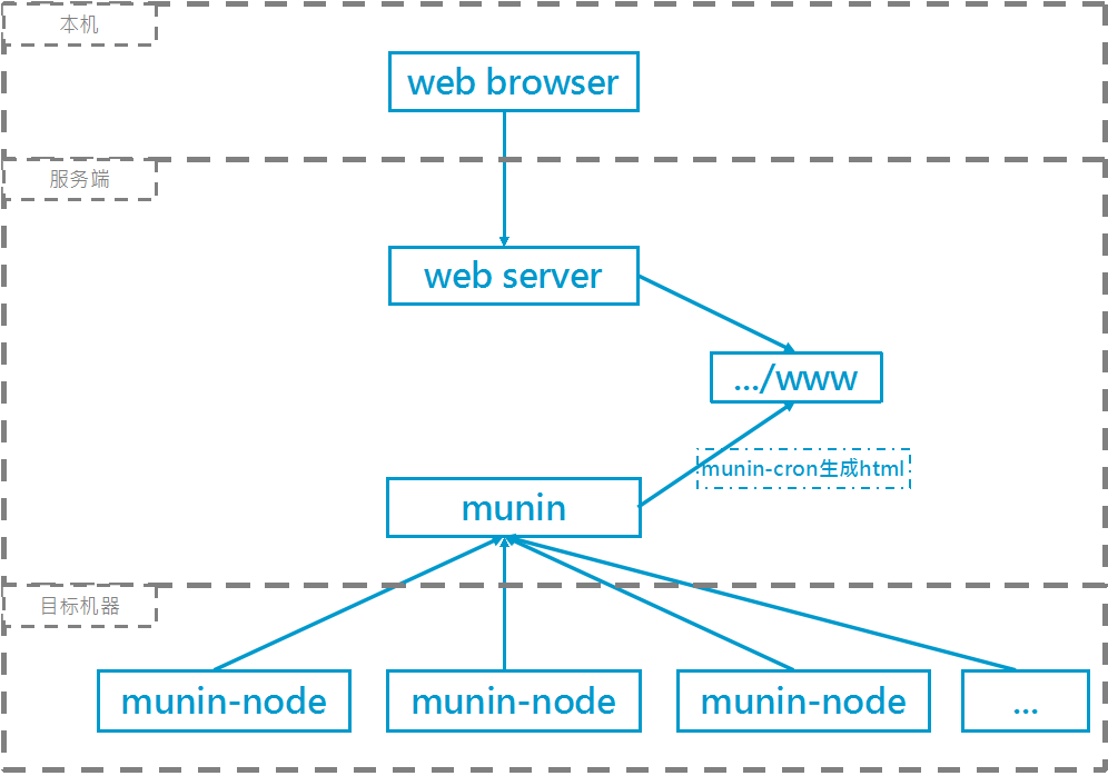 linux安装yum工具_linux 安装虚拟机软件_linux软件安装工具