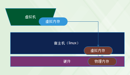 linux中的虚拟机_vmware虚拟机安装linux教程_linux虚拟主机系统