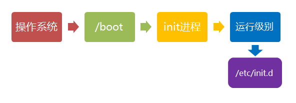 uboot启动linux过程_linux启动过程_嵌入式linux的启动过程