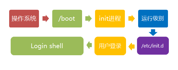 linux启动过程_uboot启动linux过程_嵌入式linux的启动过程