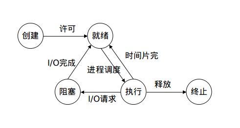 linux 线程 进程_linux线程和进程的区别_linux 进程 线程