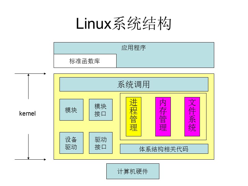 内核驱动主题是什么意思_高剑林linux内核探秘：深入解析文件系统和设备驱动的架构与_内核驱动开发