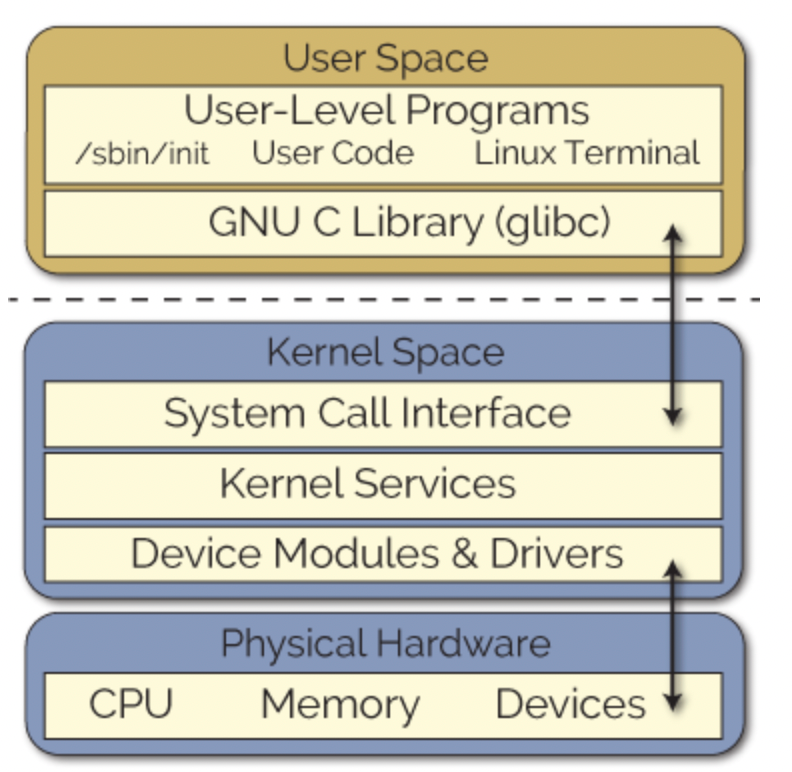 linux内核探秘:深入解析文件系统和设备驱动的架构与设计_内核驱动是什么意思_内核模式驱动程序框架