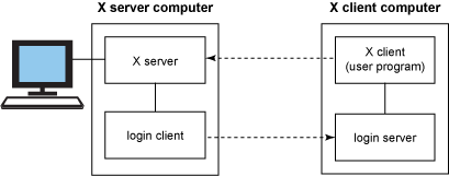 图表显示 X 客户端与 X 服务器之间的关系