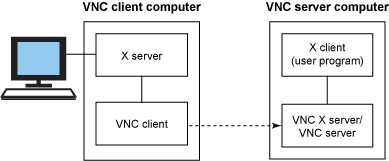 图表显示 VNC 服务器如何发送 X 服务器内容给客户端
