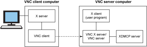 图表显示将 XDMCP 添加到 VNC 配置如何能够提高灵活性