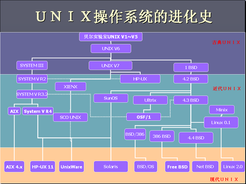 审视服务器市场下的霸主Unix操作系统 