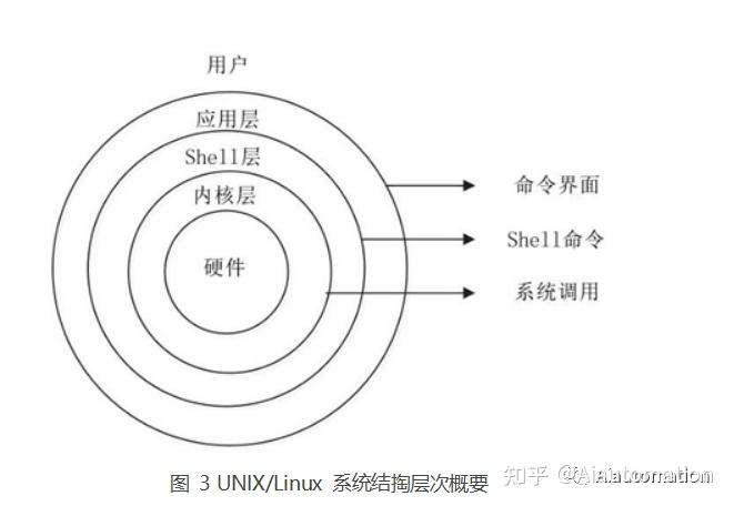 简述unix操作系统的特点_unix操作系统总结_unix系统操作特点