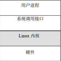图1.1 Linux内核在整个操作系统的位置